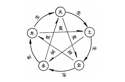 水与木 的关系？