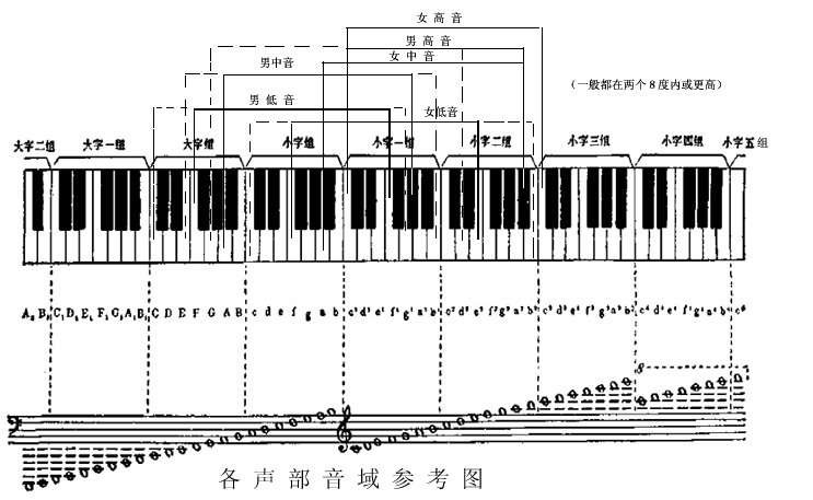 音乐的音域怎么分？