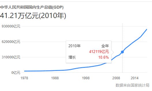 2010年我国的GDP是多少？