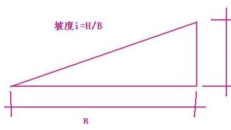 坡度怎么算？