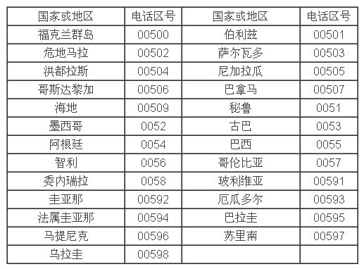 0001是哪个国家的区号