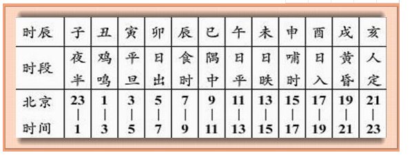 古代的晚上一更、二更、三更分别是现在晚上的几点?