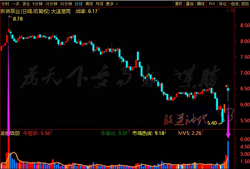 放量是什么意思?