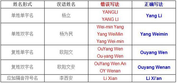 中文名字英文名字怎么写？？？