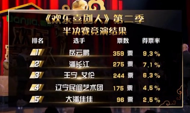 欢乐喜剧人第二季半决赛排名是什么？
