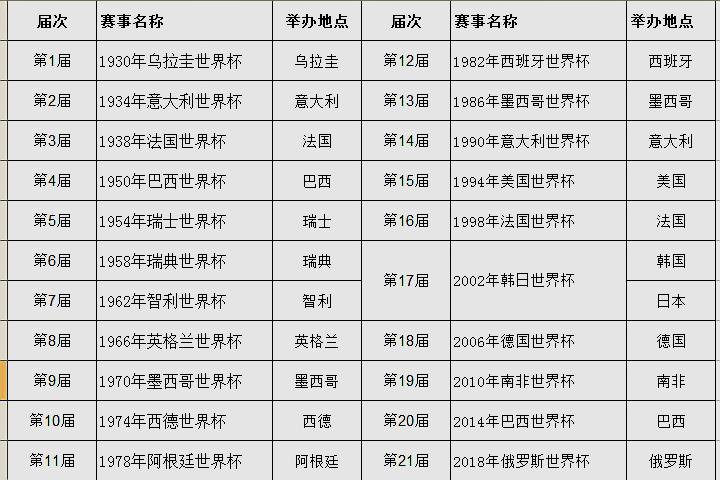 历届足球世界杯举办地