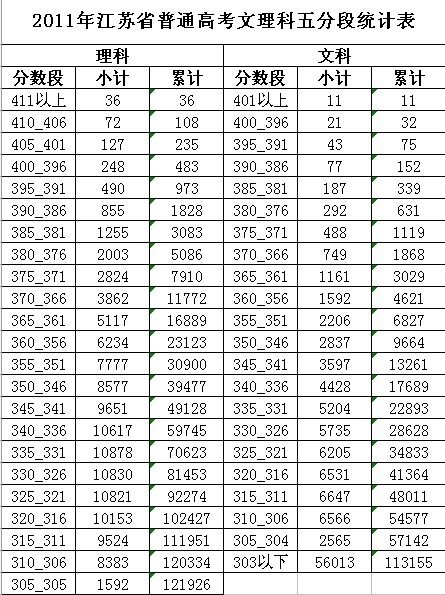 2011江苏高考分数基本情况