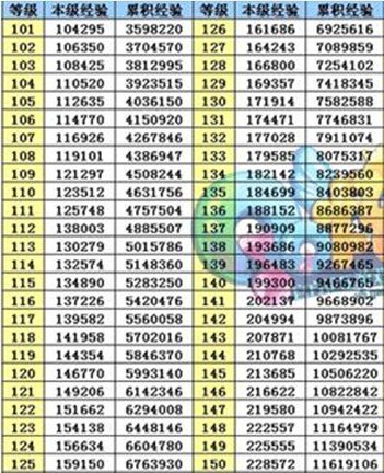 求购QQ炫舞等级经验表格与升级奖励点卷表格，谢谢。