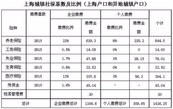 2013年上海社保缴费基数是多少