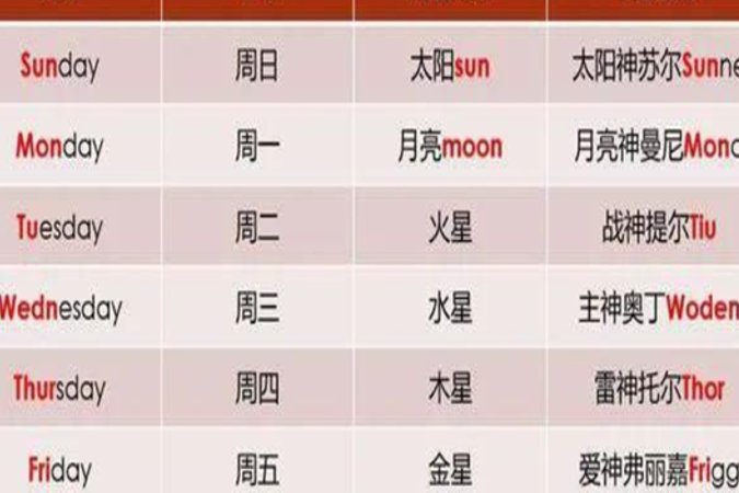 星期八用英语怎么写？