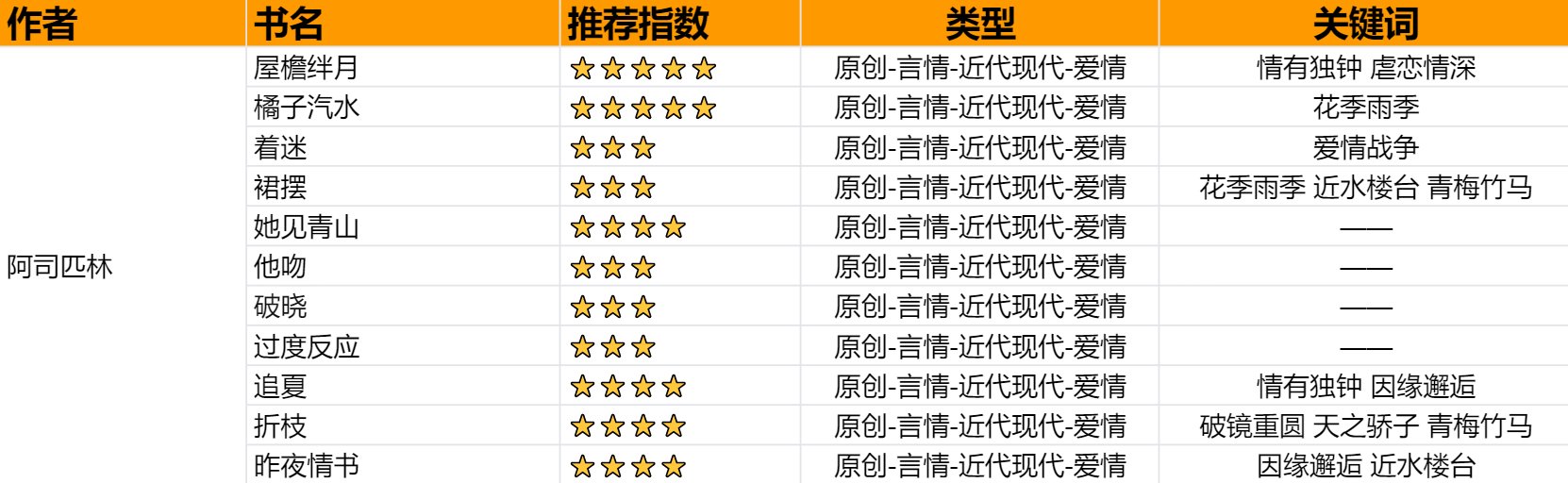 阿司匹林是个什么作者?