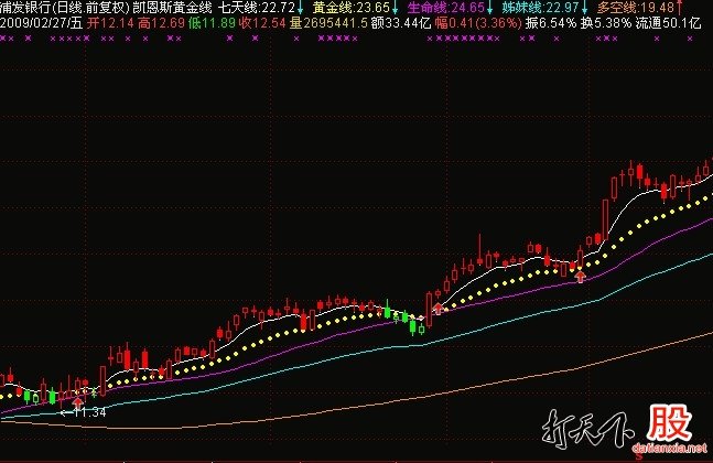 凯恩斯黄金线的凯恩斯黄金线的使用方法