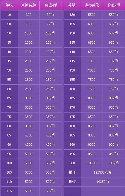 求购QQ炫舞等级经验表格与升级奖励点卷表格，谢谢。