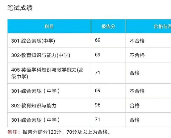 教师资格证69分是什么意思