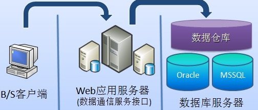 c/ s和b/ s有什么不同？