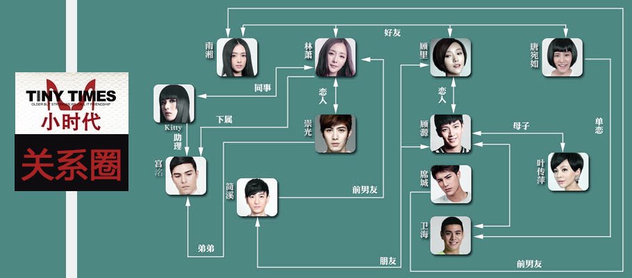 电影小时代的人物关系