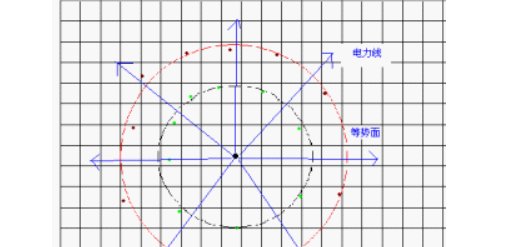 用模拟法测绘静电场的实验步骤是什么？