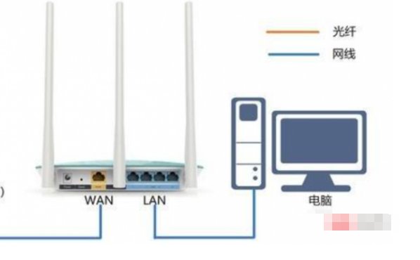 路由器上的WAN1是哪个接口