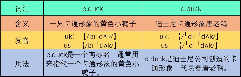 b. duck是什么意思？和d. duck有什么区别？