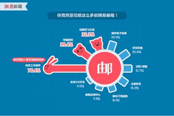 网易126邮箱，163邮箱， yeah邮箱区别？