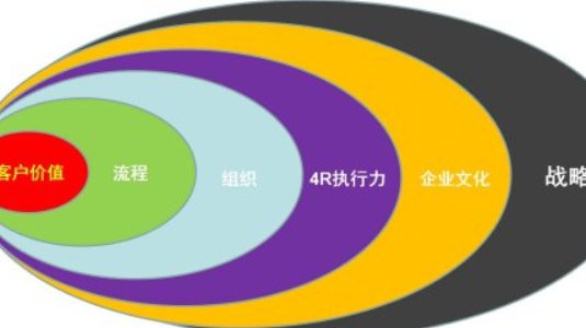 什么是4R执行力管理系统？