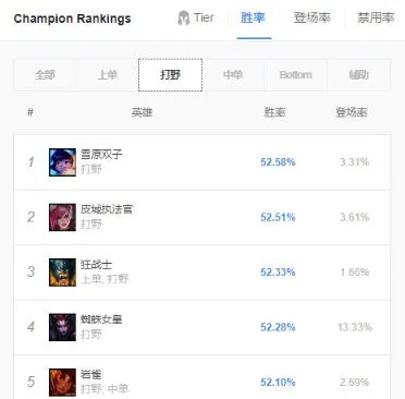 《LOL》9.12打野T1英雄攻略汇总