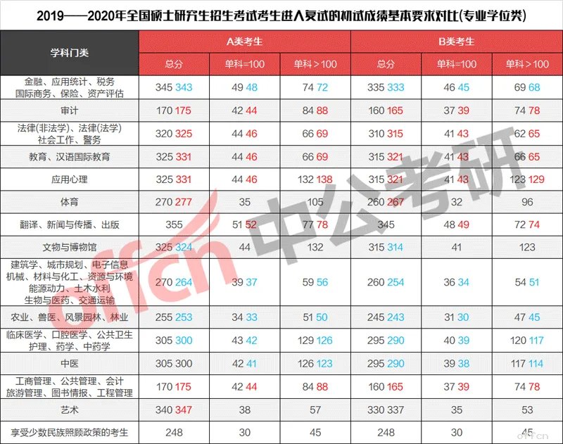 2020考研国家分数线已公布！各科目均有变化