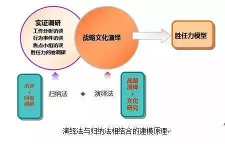 如何建立胜任力模型?