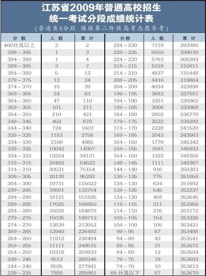 江苏省09年高考分数段及排名