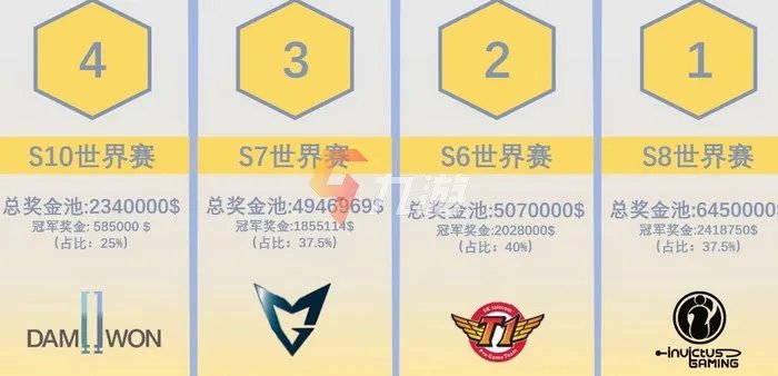 《英雄联盟》s11冠军奖金多少 历届冠军奖金数额盘点