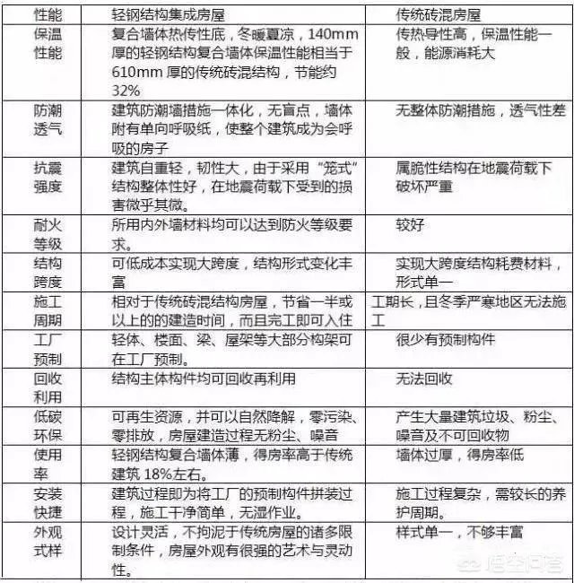 轻钢房好吗？