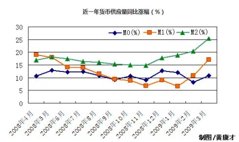 狭义货币供应量的介绍
