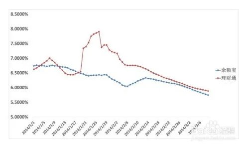 余额宝收益下降之协议存款利率