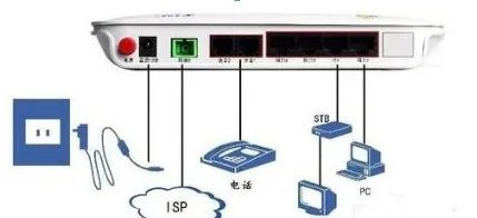 路由器和猫究竟是分体好还是一体好?