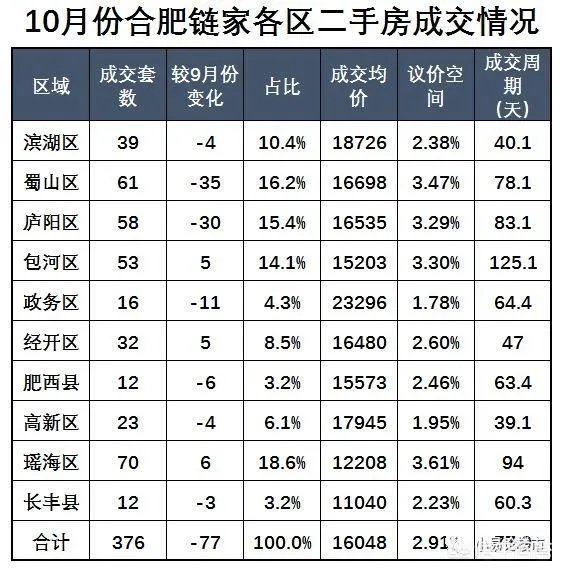 2018年11月份合肥房价如何？现在是买房时机吗？
