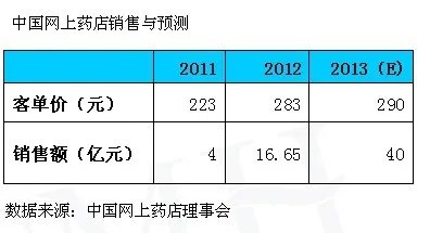 2013年中国网购市场将超美国