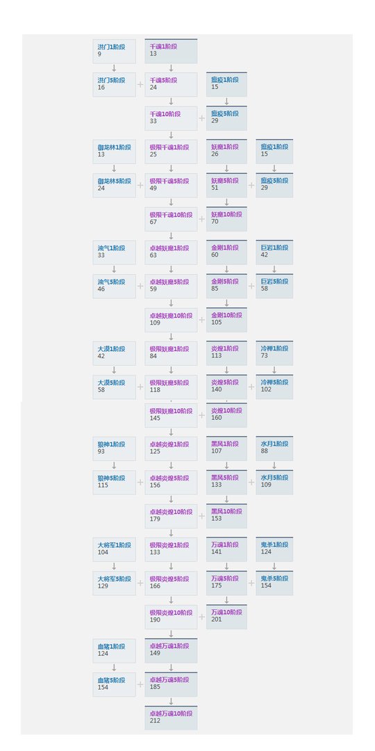 剑灵武器进化树，你的狗粮准备好了吗？