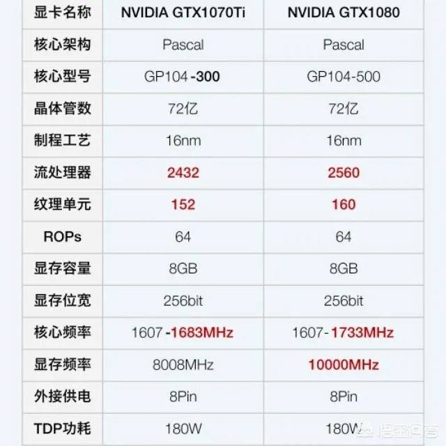 1070ti和1080的性能差距有多大？