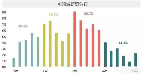 AI应届博士年薪多少？AI专业就业前景如何？都从事哪些工作？