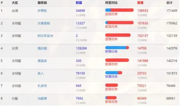 《魔兽世界》亚服服务器排行榜最新介绍