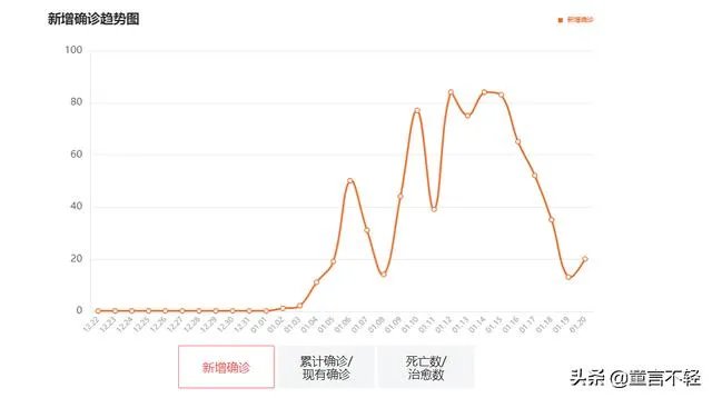 石家庄新增5例确诊,“四连降”能否预判疫情走向?