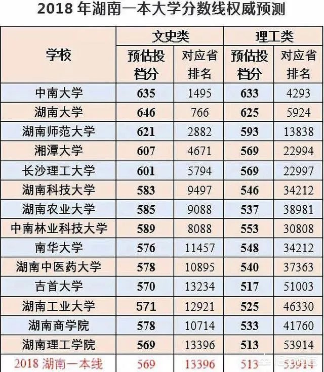 2018年高考上了一本线但只高了十几分，读一本好还是读二本选个好专业好？
