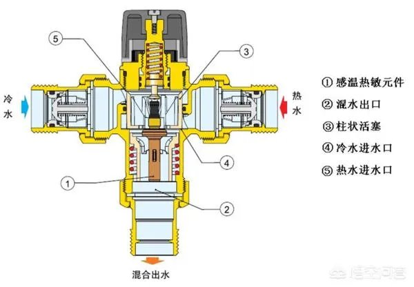 恒温混水阀的工作原理是什么？