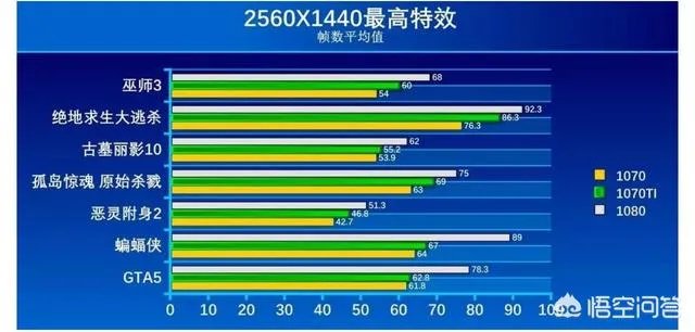 1070ti和1080的性能差距有多大？