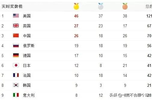 东京奥运会中国金牌榜能排第几名？
