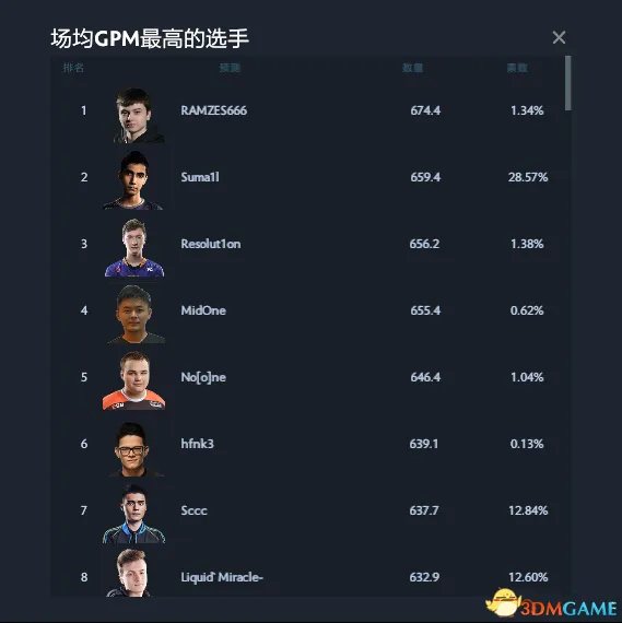 DOTA2 TI7预测作业答案 TI7小本子作业预测
