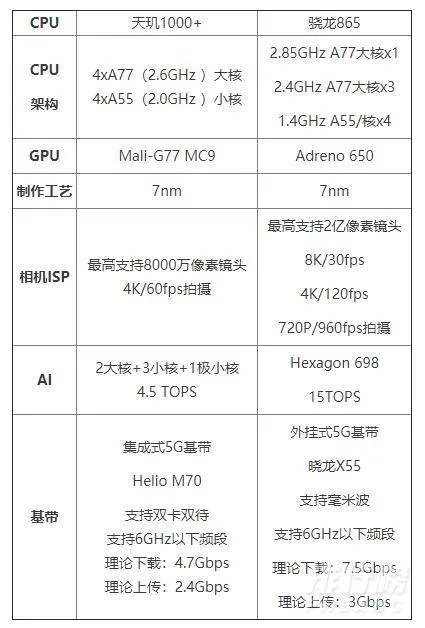 天玑1000plus和骁龙865哪个好_天玑1000plus对比骁龙865
