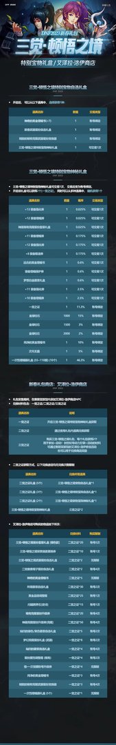 dnf2023新春礼包内容大全 2023dnf新春礼包内容汇总