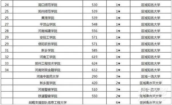 河南省大学排名2020最新排名榜_河南高校排名一览表2020