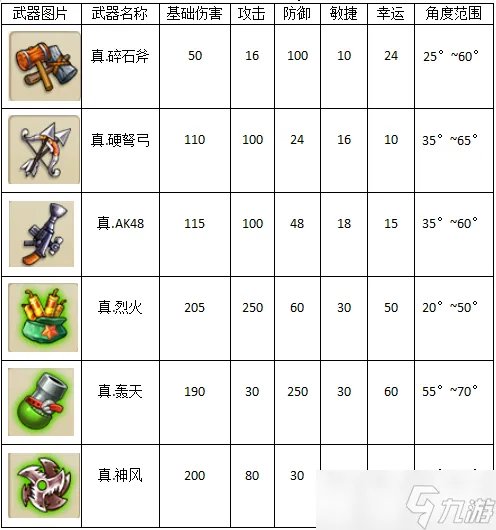 《弹弹堂大冒险》武器大全